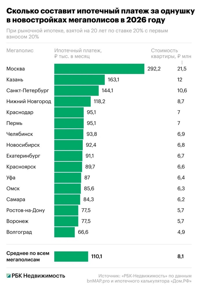 Ежемесячный платёж по ипотеке на однушку в мегаполисах в марте 2026‑го