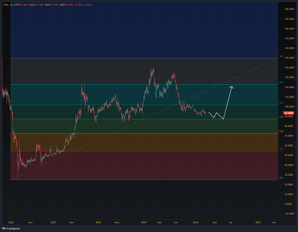 Выгодно ли входить в акции «Ренессанс Страхование» сейчас