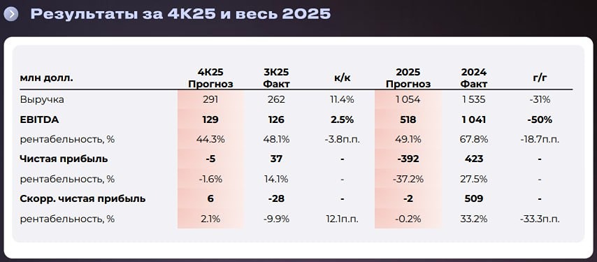 Продавать ли акции Совкомфлота сейчас?