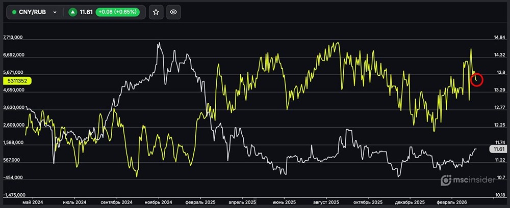 CNY/RUB: физлица сокращают чистый лонг