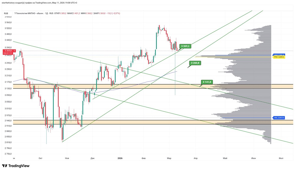 Стоит ли инвестировать в акции Т‑Банка на падающем рынке