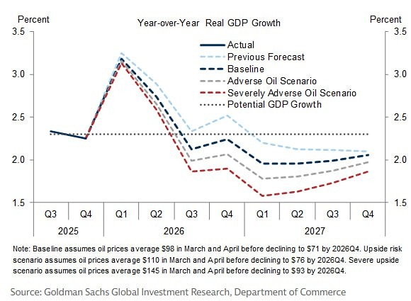Goldman понизил прогноз роста ВВП США