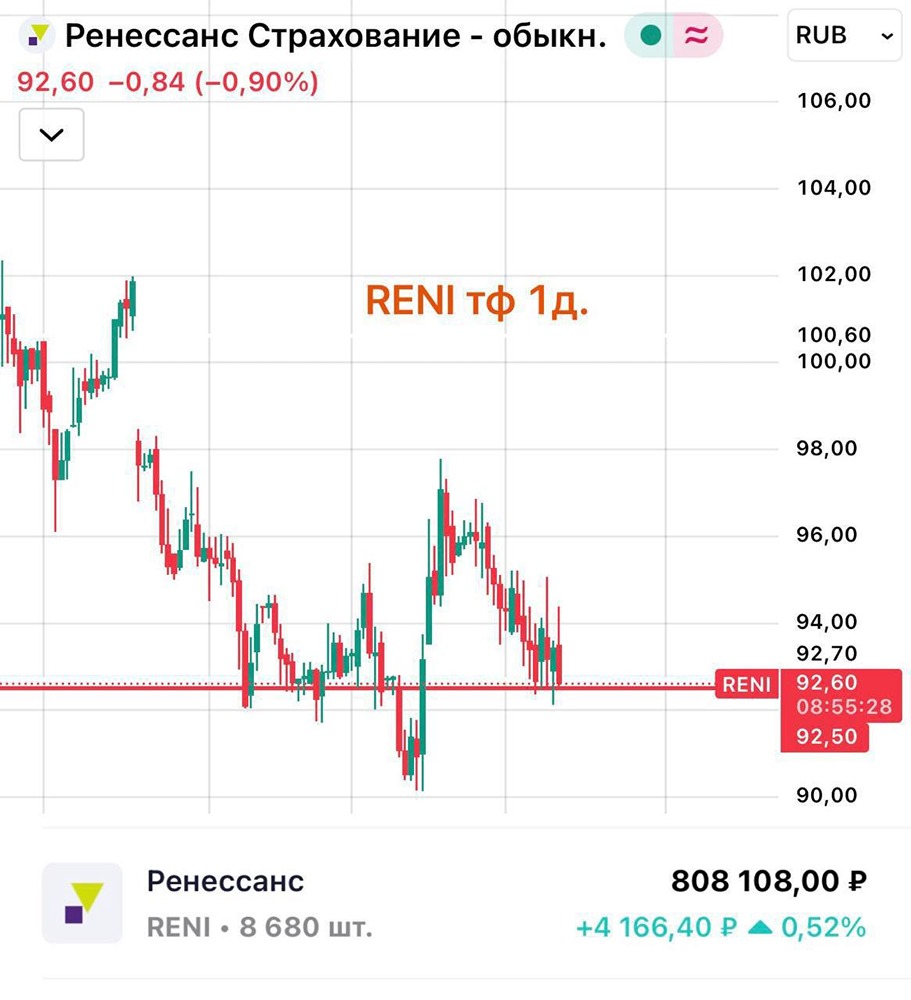 Выгодно ли держать акции «Ренессанс Страхования» весь 2026 год