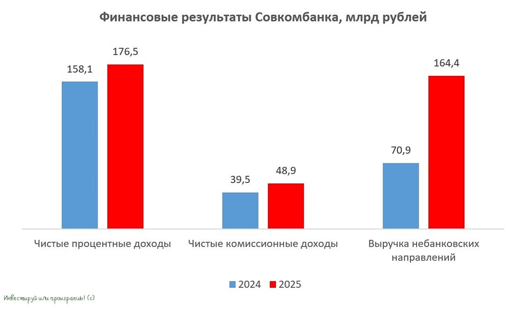 Что говорит отчётность Совкомбанка за 2025 год о перспективах банка в условиях смягчения денежно‑кредитной политики