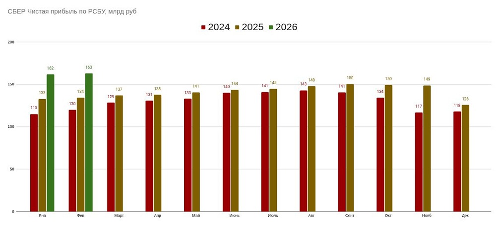 Сбербанк: анализ прибыли и перспективы роста в 2026 году