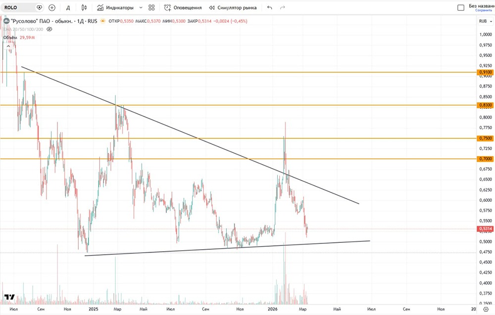 Можно ли начать покупать акции Русолово и где ставить стоп?