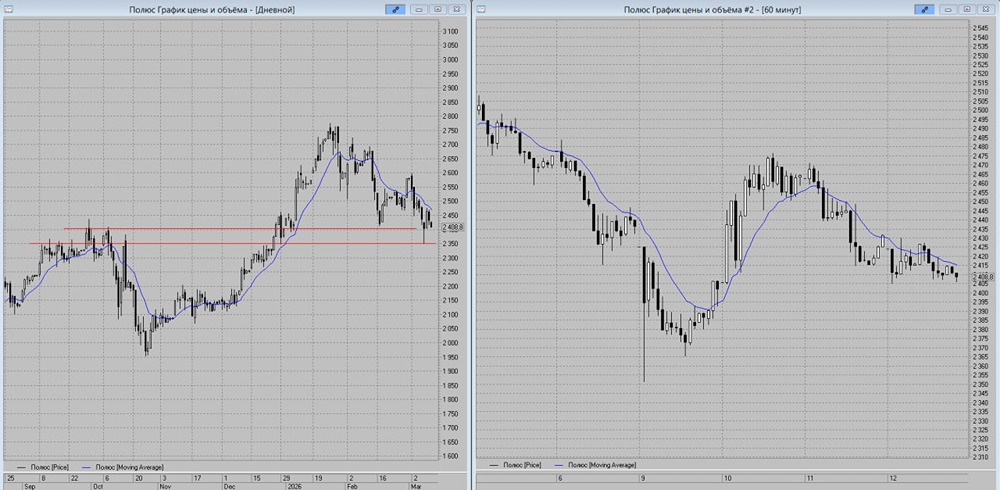 Технический анализ Полюс: поджатие к 2410 руб. на часовом графике сигнализирует о возможном снижении