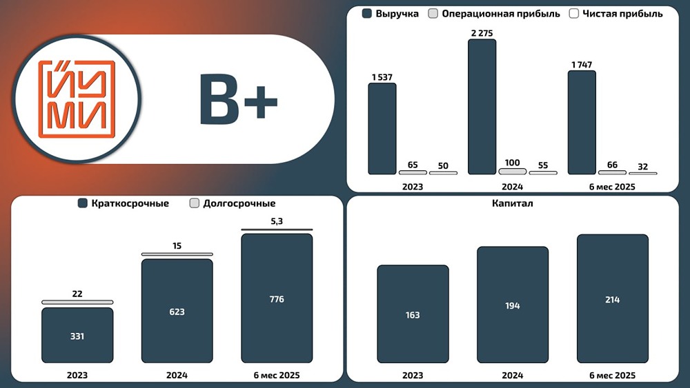 ООО «ЙУМИ»: выручка +91,6%, чистая прибыль +60,6% — что стоит за ростом