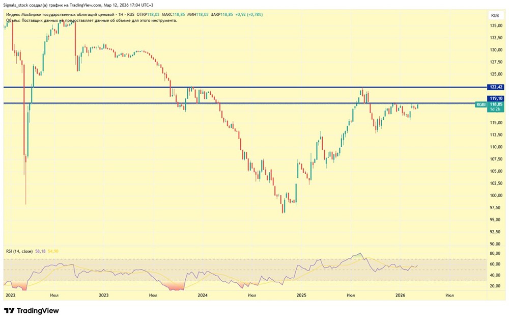 Индекс RGBI: технический анализ и точки входа в облигации
