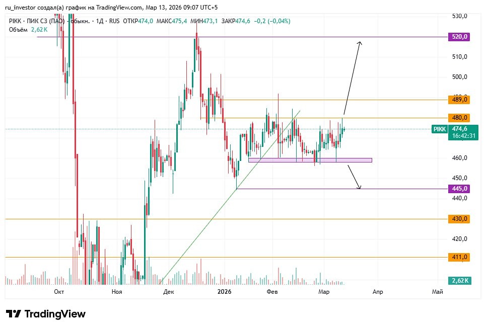 Торговый план по акциям ПИК: лонг от 480 с фиксацией прибыли