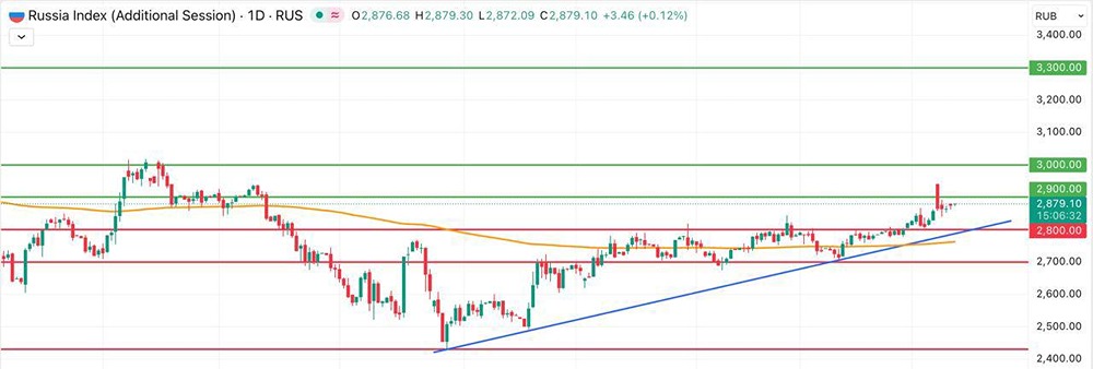 Российский рынок в диапазоне 2850–2950 п.: что даст индекс к концу весны — ориентир 3000