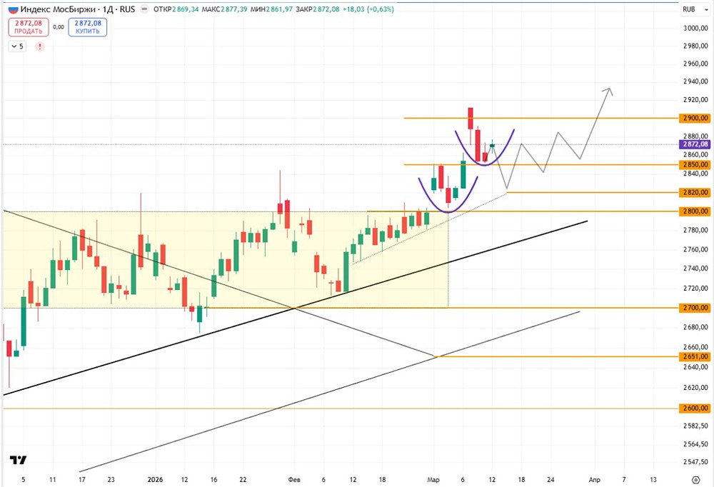 Отскок индекса ММВБ от поддержки: целевые уровни 2820 и 3000 в условиях консолидации
