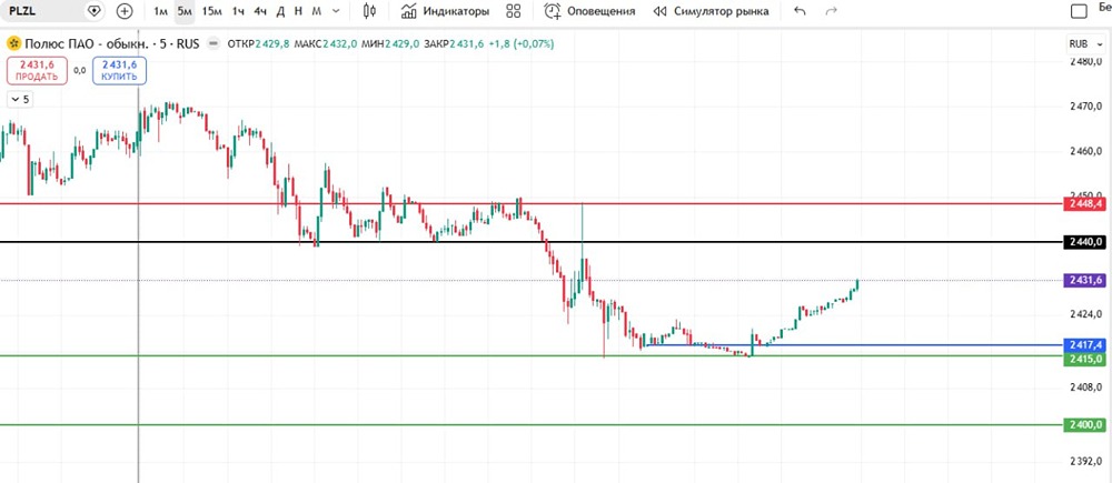 Интрадей стратегия на Полюс Золото: учимся работать с шортами»