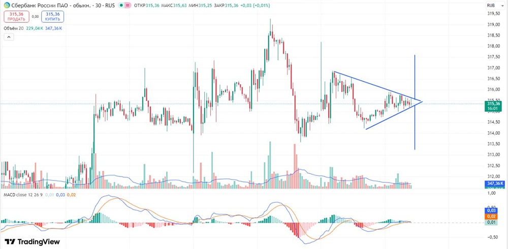 Торговые сигналы по Сбербанку: 2 варианта входа в позицию