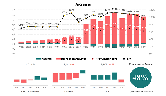 Аэрофлот: почему рост выручки не приводит к росту прибыли и как это влияет на акции