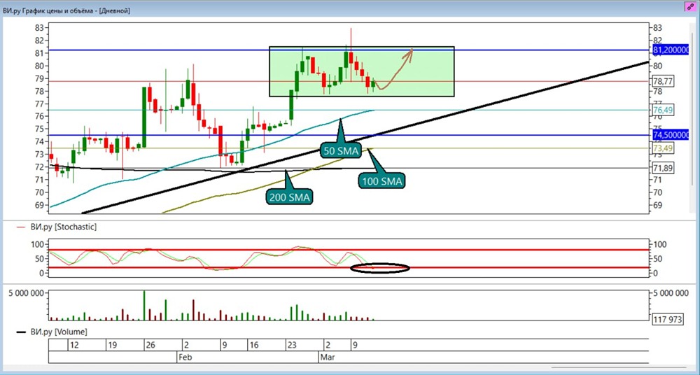 Стоит ли открывать лонг по акциям Ви.ру на уровне 81,2 рублей