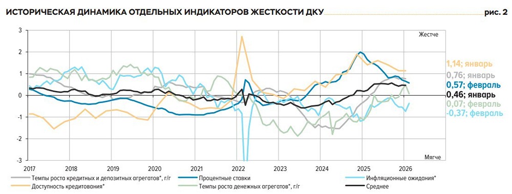 ЦБ: денежно-кредитные условия в январе-феврале смягчались, но оставались жесткими