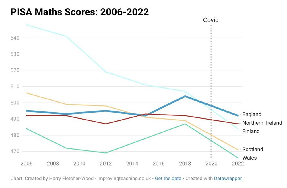 В Европе системно снижается уровень математического образования