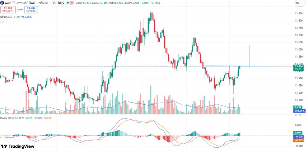 Лонг по АФК Система: разбираем точки входа по паттерну W
