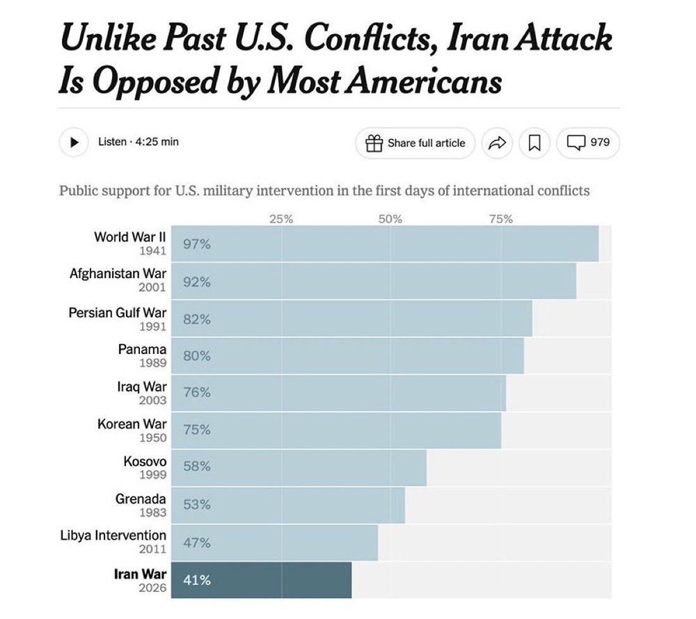 Иранская война — самая непопулярная война США в истории