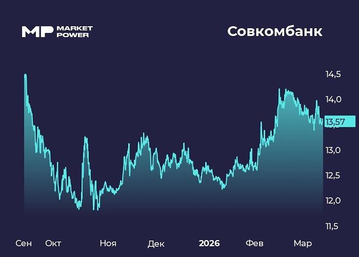Почему акции Совкомбанка пока не растут, несмотря на улучшение метрик