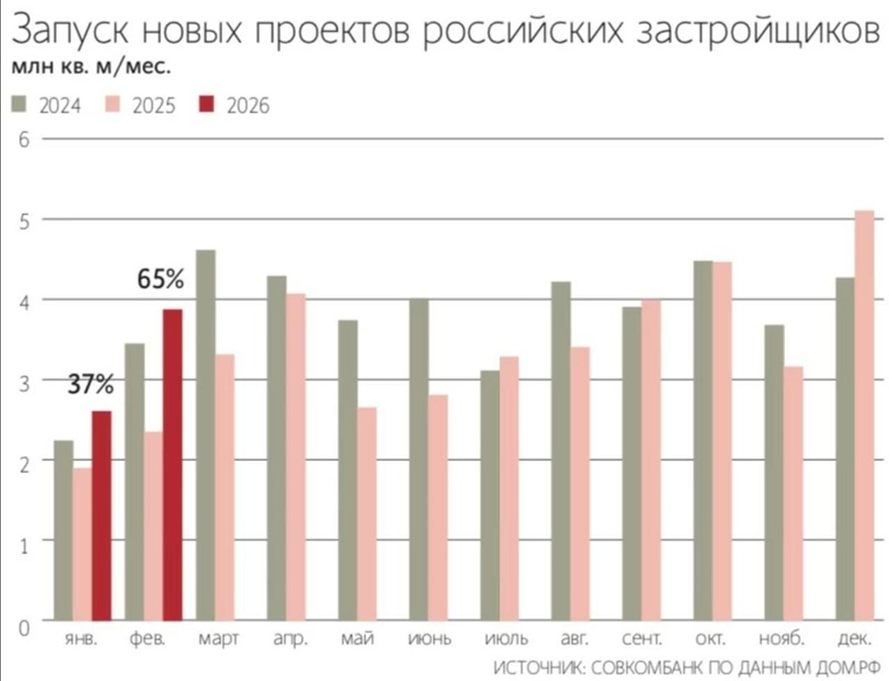 Застройщики в 2026 году могут сократить запуск новых проектов жилья на 15% г/г