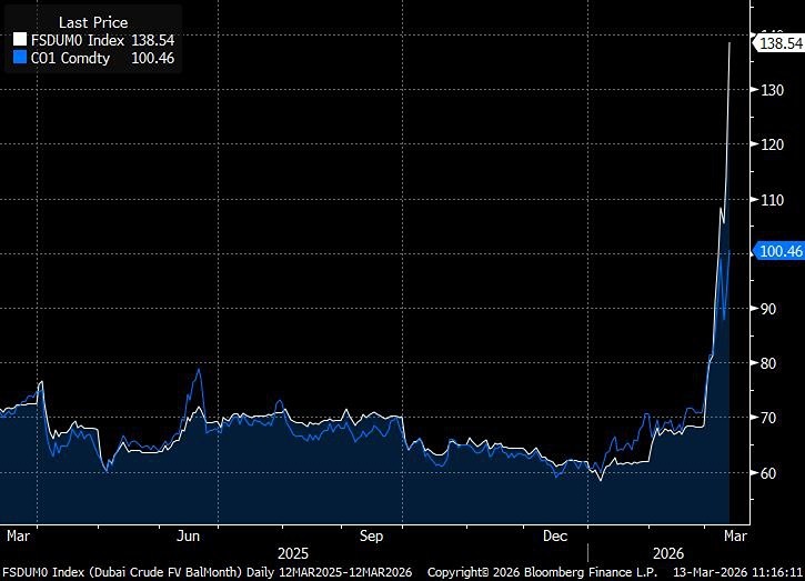 Стоимость нефти Dubai