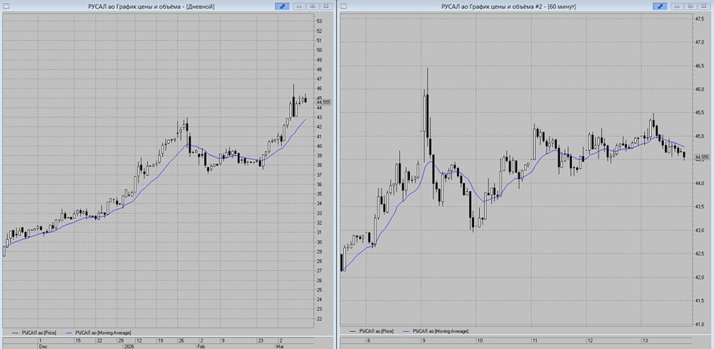 Среднесрочная бычья конструкция по акциям Русал