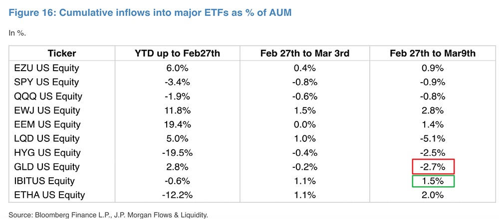 С начала иранского конфликта наблюдаются оттоки из ETF на золото и притоки в BTC ETF