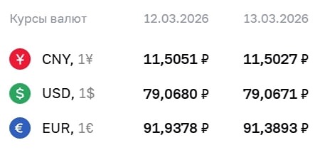 Официальные курсы валют на 13 марта: ¥ - ₽11,5027, $ - ₽79,0671, € - ₽91,3893