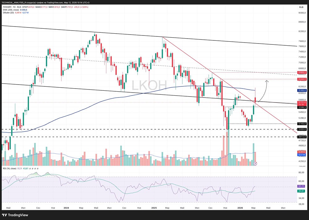 Технический анализ акций Лукойл: битва за важный уровень 5600