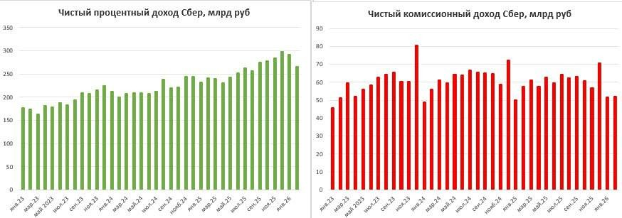 Достигнет ли цена акций Сбера таргета 330 рублей после рекордной чистой прибыли