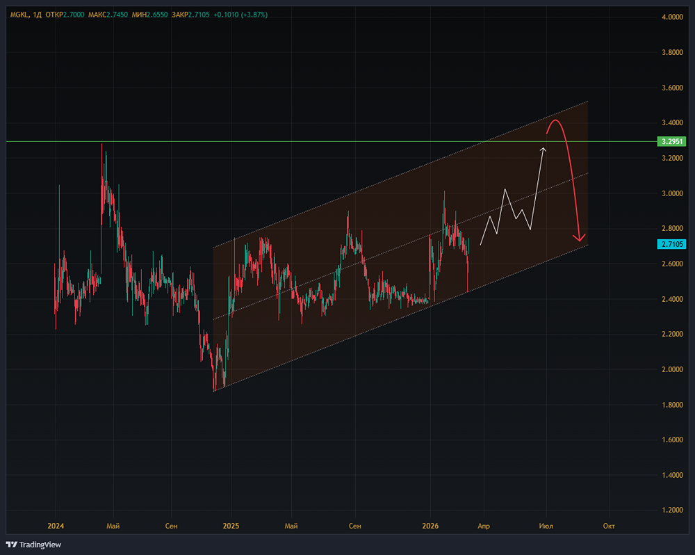 МГКЛ показывает рекордный рост: стоит ли инвестировать в акции и облигации компании при текущих ценах