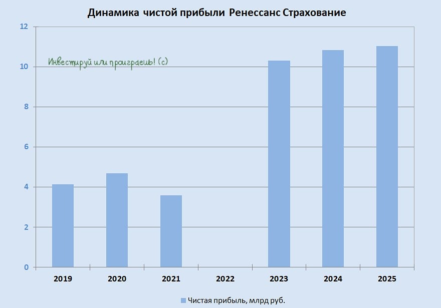 Ренессанс Страхование растёт втрое быстрее рынка — и стоит ли покупать его акции перед снижением ключевой ставки