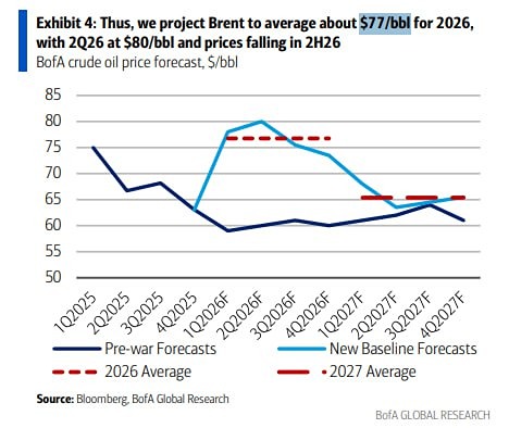 BofA прогнозирует среднюю цену Brent в 2026 году на уровне $77,5