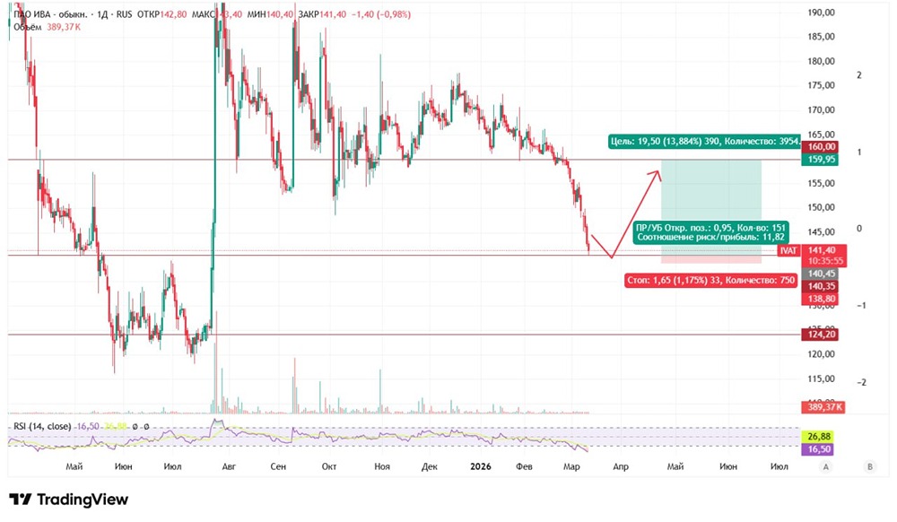 Низколиквидные акции ИВА на распутье: рост к 160 или падение к 124