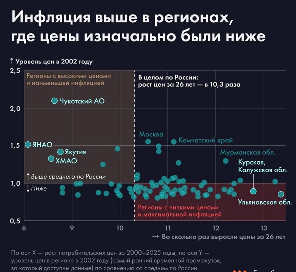 Почему инфляция в бедных регионах часто выше, чем в богатых