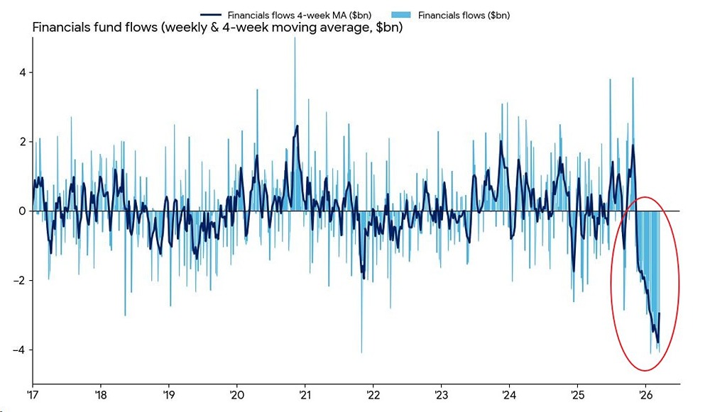 Оттоки из фондов акций «финансового» сектора США бьют рекорды