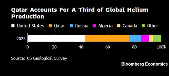 Критический дефицит гелия: как сбой в Катаре влияет на производство чипов