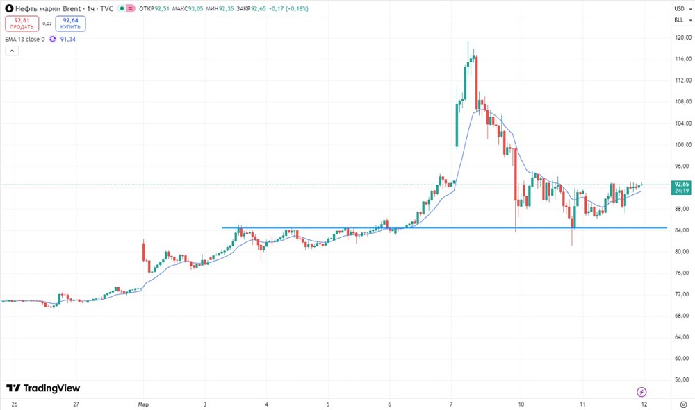 Нефть на пороге роста: технический анализ движения к $100