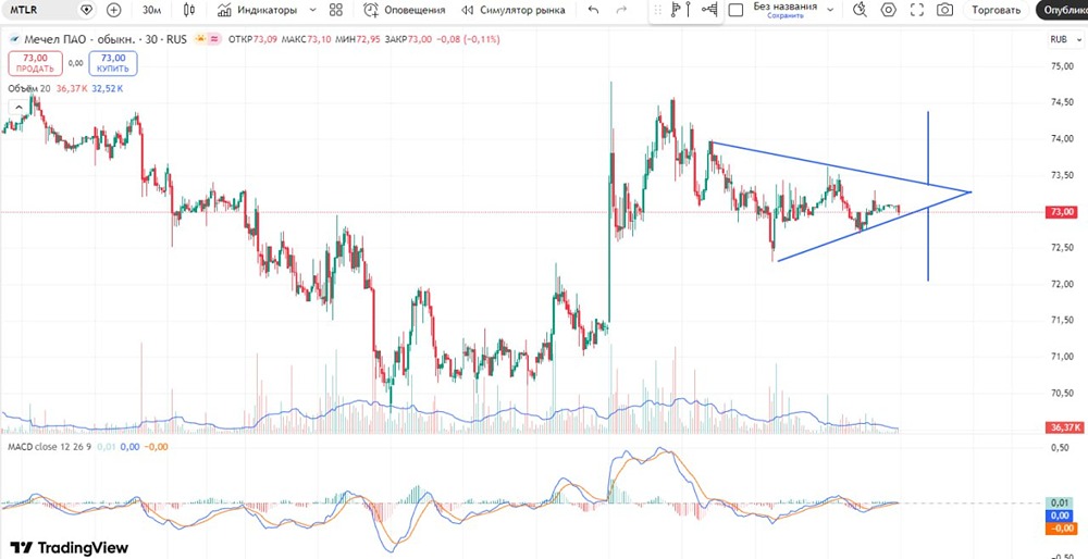 Технический анализ Мечела: паттерн треугольника даёт два сценария