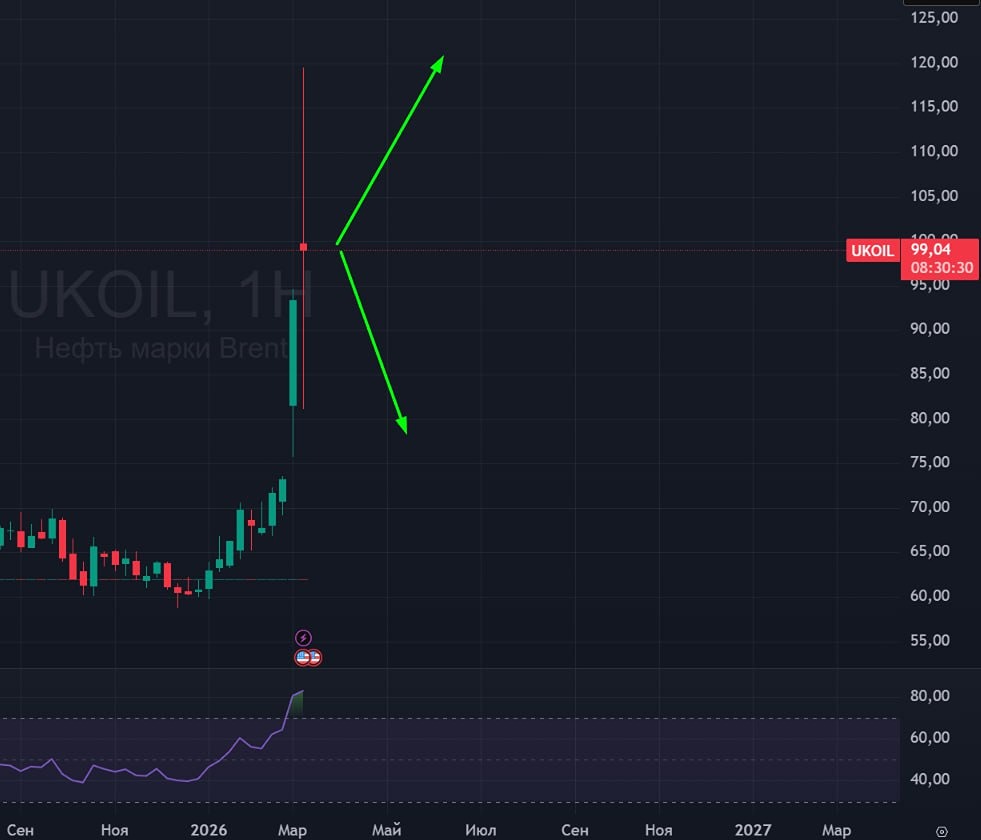Стоит ли закрывать шорты по нефти на фоне технической неопределённости