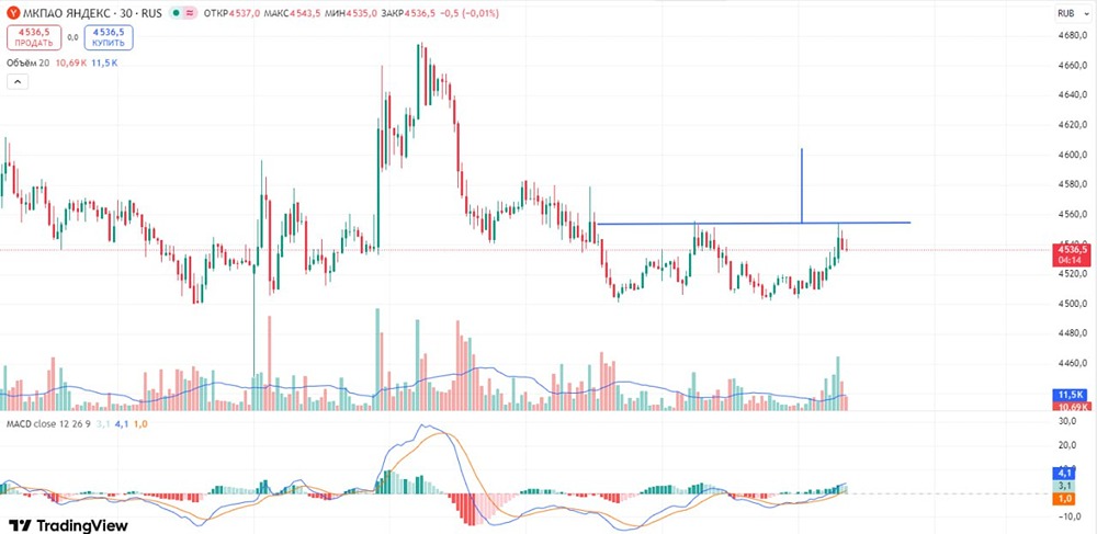 Стоит ли открывать лонг по акциям Яндекса на уровне 4 558 рублей