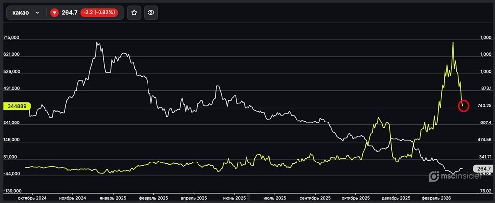 Какао: физлица продолжают активно сокращать чистый лонг
