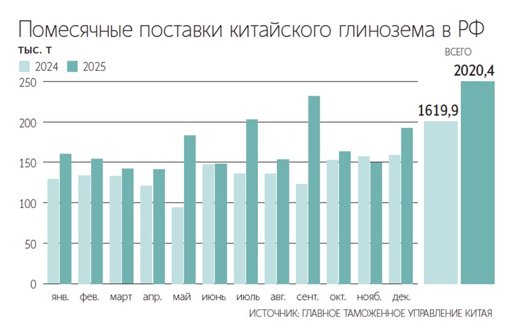 Импорт глинозема из Китая в Россию в 2025 году вырос на 25%