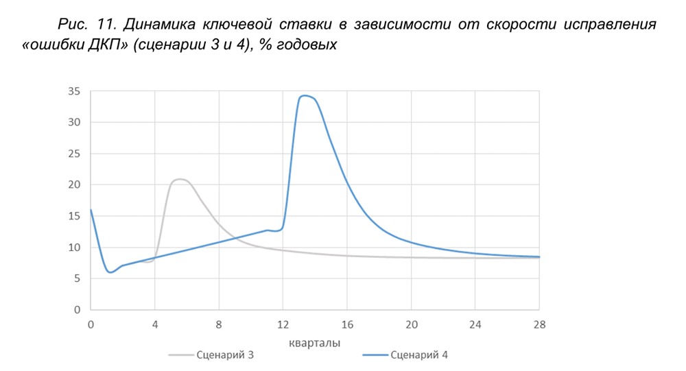 Как инфляционные ожидания влияют на решение Банка России по ключевой ставке?