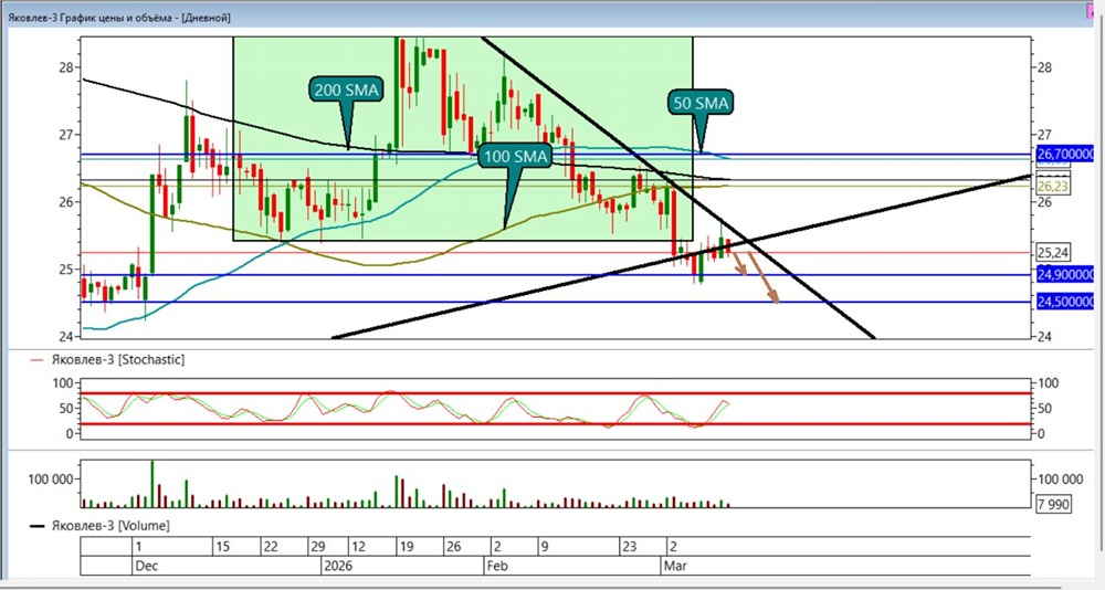 Стоит ли открывать шорт по акциям Яковлева в марте?