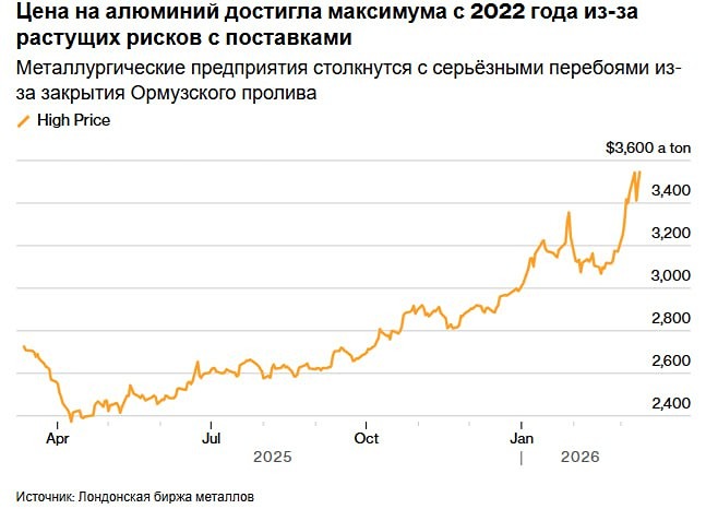Цена на алюминий в Лондоне достигла самого высокого уровня