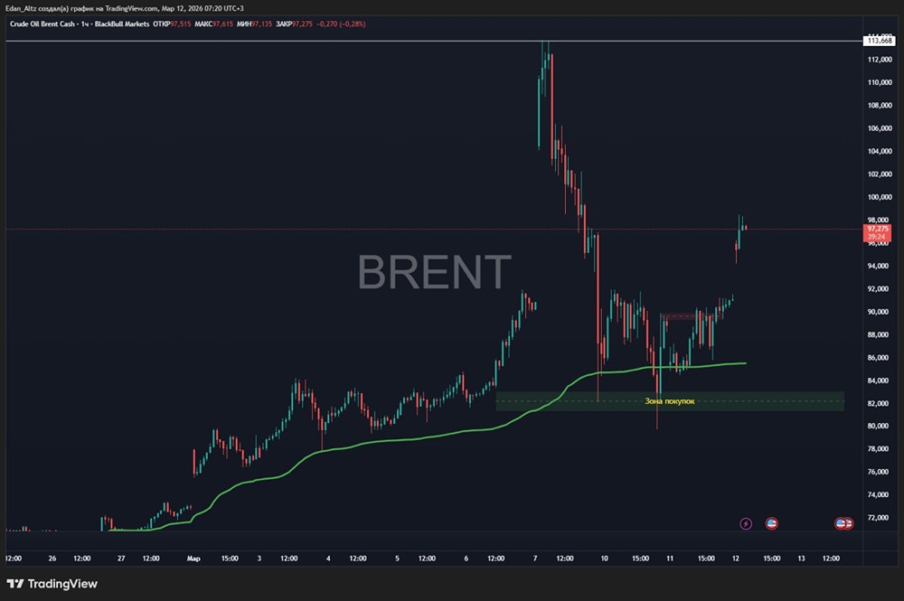 Два сигнала — один вход: анализ зоны покупок нефти