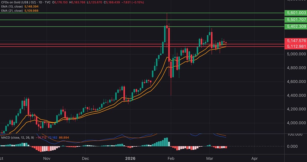 Анализ золота: восходящий тренд под угрозой разворота?